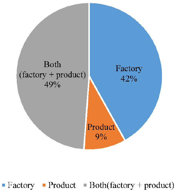 Average Factory Coverage A Study on the Introduction of Factory Certification System to ...