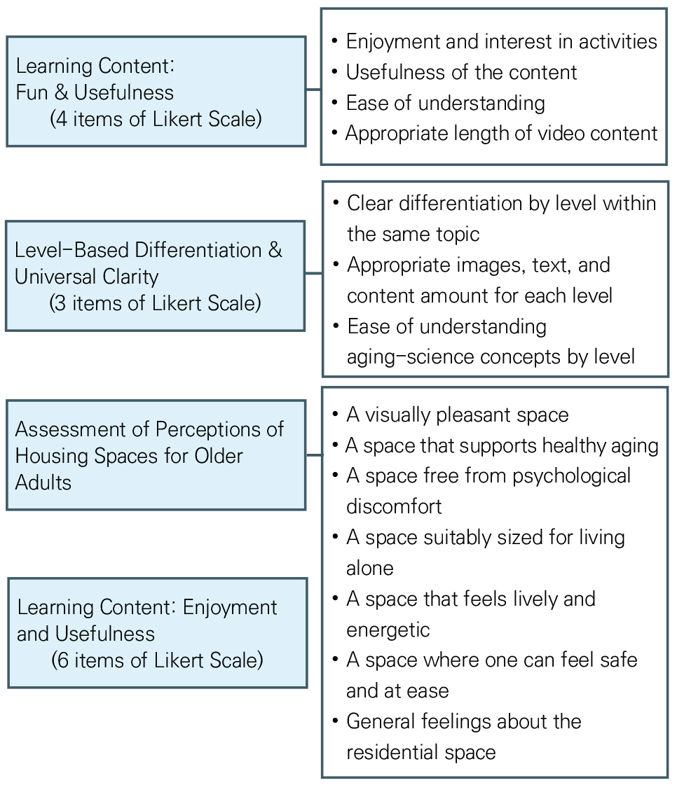 User Learning Levels Exploring the Learning Effects of a VR-AI Integrated Information ...